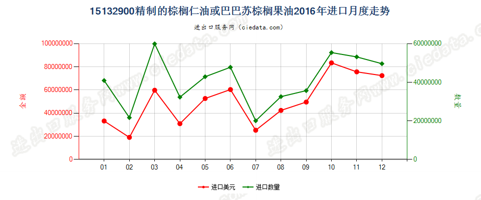 15132900其他棕榈仁油或巴巴苏棕榈果油及其分离品进口2016年月度走势图