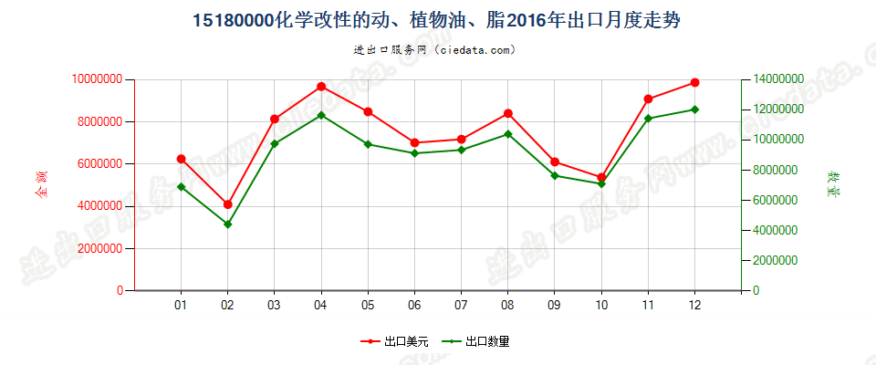 15180000化学改性动植物或微生物油脂等，但品目1516的产品除外；混合制非食用油脂等出口2016年月度走势图