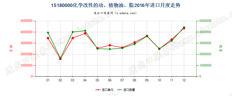 15180000化学改性动植物或微生物油脂等，但品目1516的产品除外；混合制非食用油脂等进口2016年月度走势图