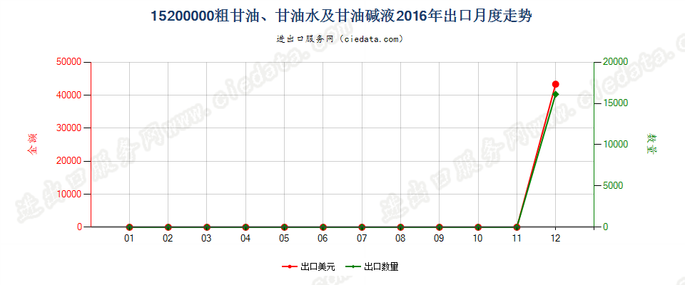 15200000粗甘油；甘油水及甘油碱液出口2016年月度走势图