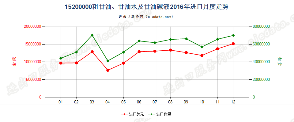 15200000粗甘油；甘油水及甘油碱液进口2016年月度走势图