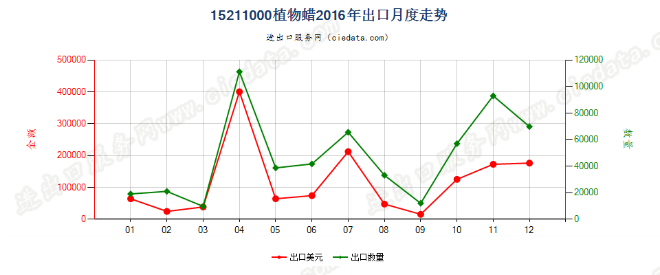 15211000植物蜡出口2016年月度走势图