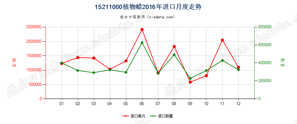 15211000植物蜡进口2016年月度走势图