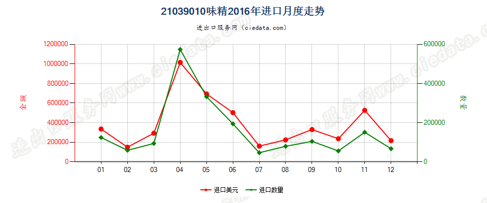 21039010味精进口2016年月度走势图