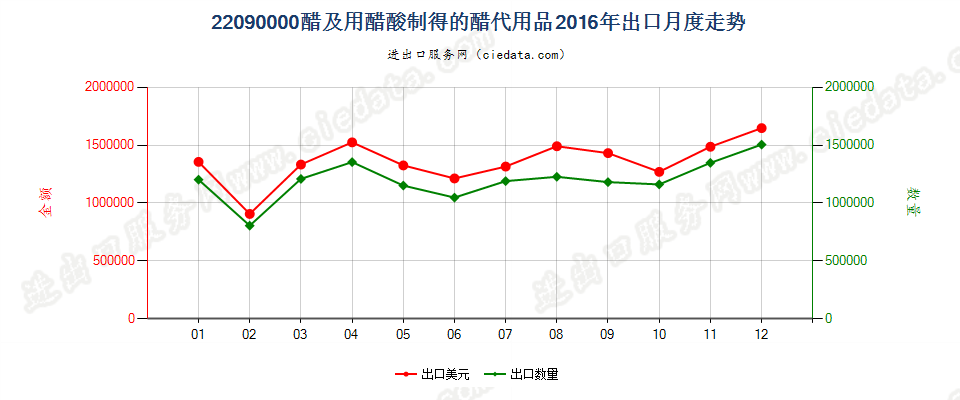 22090000醋及用醋酸制得的醋代用品出口2016年月度走势图