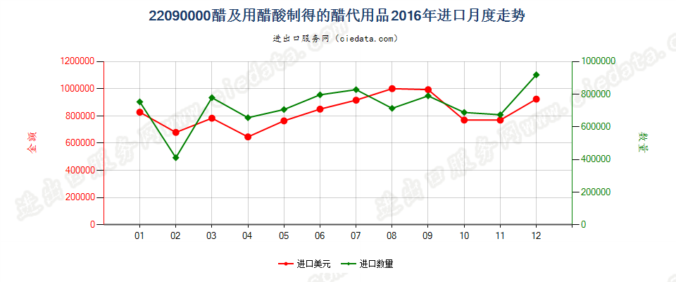 22090000醋及用醋酸制得的醋代用品进口2016年月度走势图