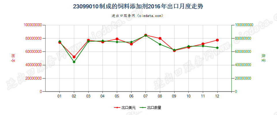 23099010制成的饲料添加剂出口2016年月度走势图