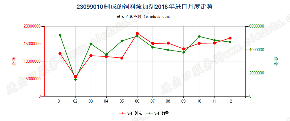 23099010制成的饲料添加剂进口2016年月度走势图