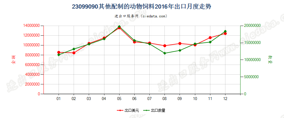 23099090未列名配制的动物饲料出口2016年月度走势图