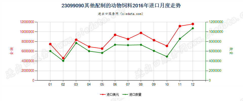 23099090未列名配制的动物饲料进口2016年月度走势图