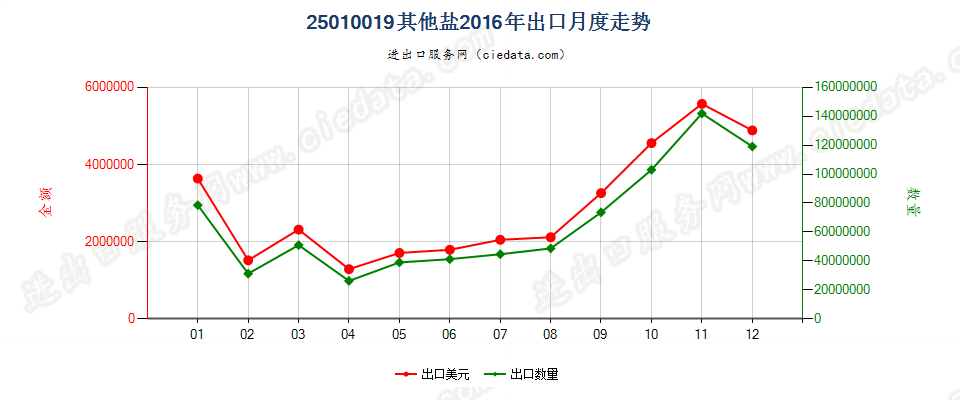 25010019其他盐出口2016年月度走势图