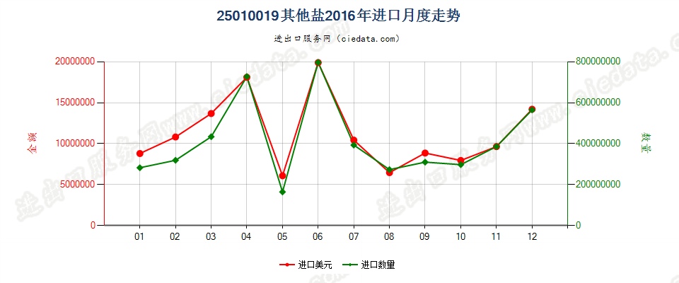 25010019其他盐进口2016年月度走势图