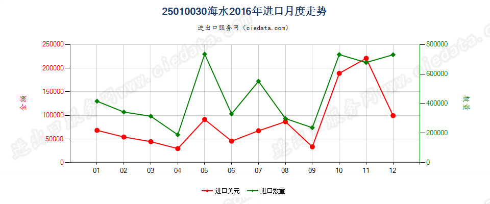 25010030海水进口2016年月度走势图