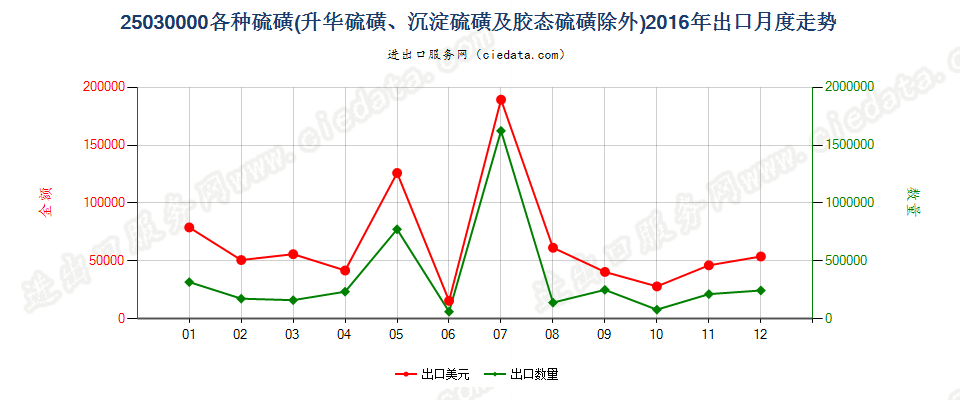 25030000各种硫磺，但升华、沉淀及胶态硫磺除外出口2016年月度走势图