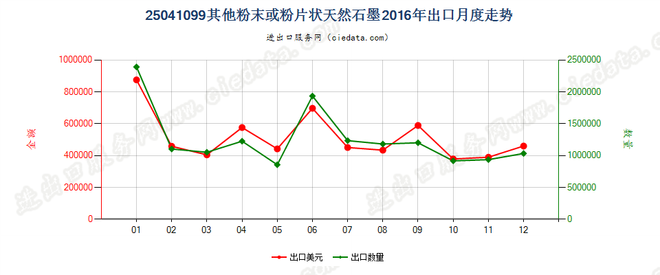 25041099其他粉末或粉片天然石墨出口2016年月度走势图