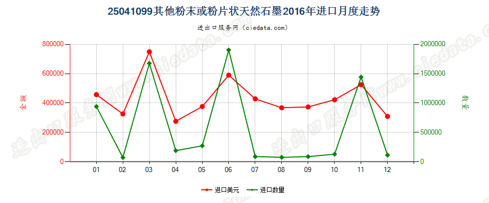 25041099其他粉末或粉片天然石墨进口2016年月度走势图