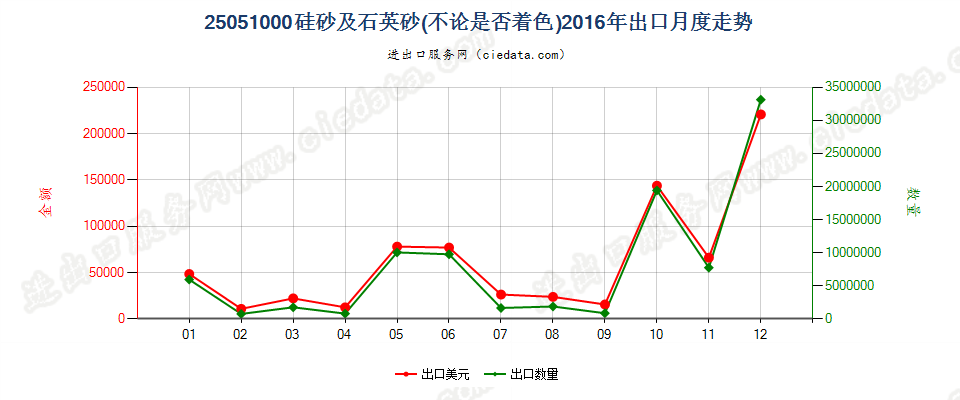 25051000硅砂及石英砂出口2016年月度走势图