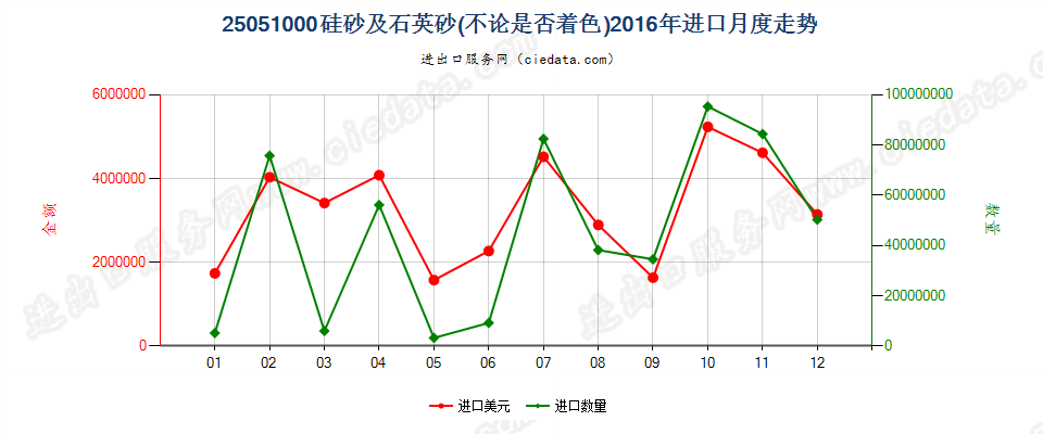 25051000硅砂及石英砂进口2016年月度走势图