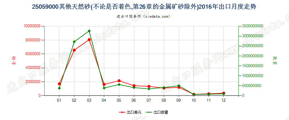 25059000其他天然砂出口2016年月度走势图