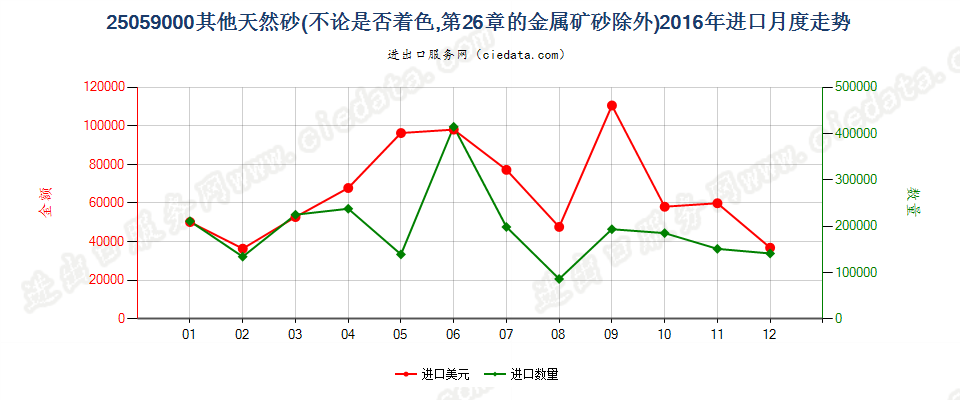 25059000其他天然砂进口2016年月度走势图