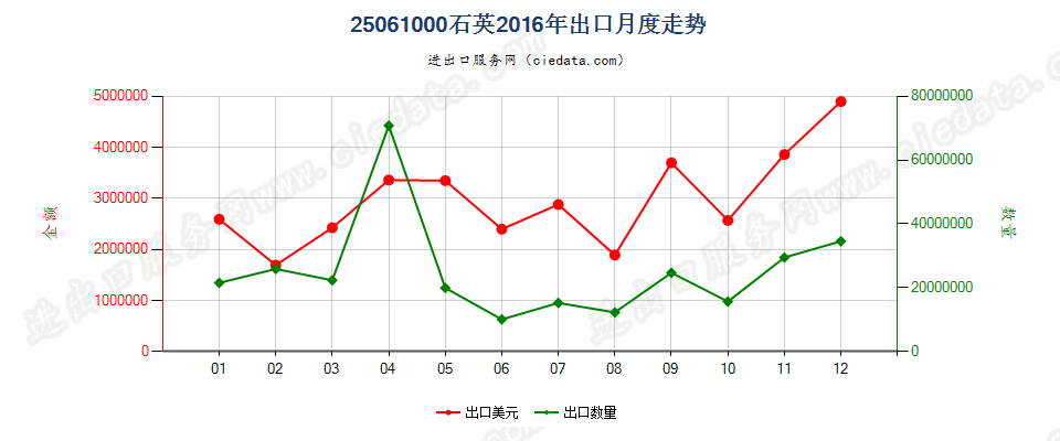 25061000石英出口2016年月度走势图