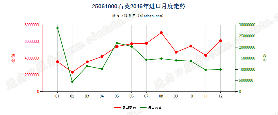 25061000石英进口2016年月度走势图