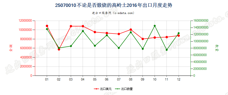 25070010高岭土出口2016年月度走势图