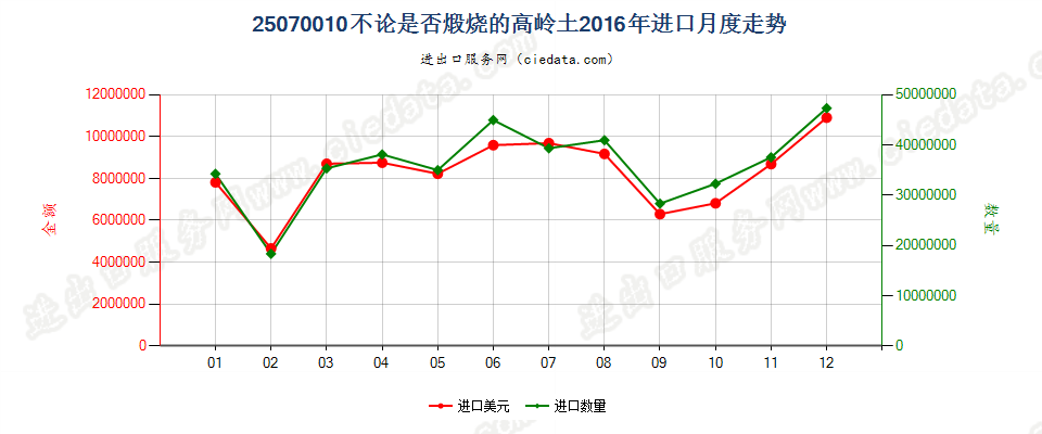 25070010高岭土进口2016年月度走势图