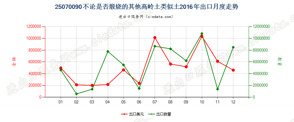 25070090高岭土的类似土（高岭土除外）出口2016年月度走势图