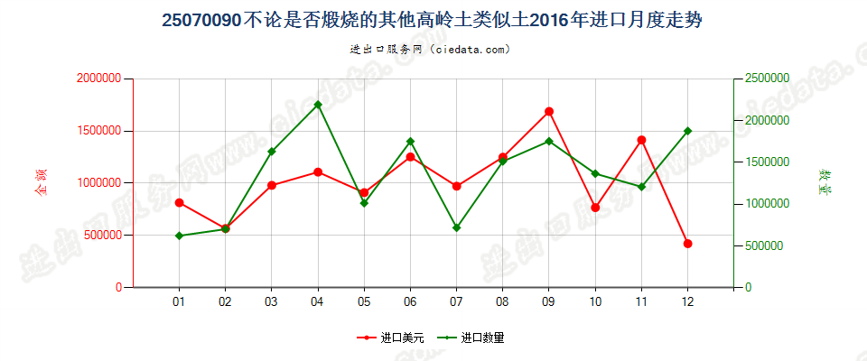 25070090高岭土的类似土（高岭土除外）进口2016年月度走势图