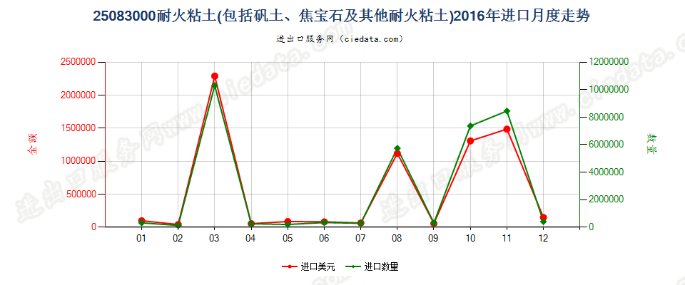 25083000耐火黏土进口2016年月度走势图