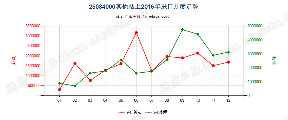 25084000其他黏土进口2016年月度走势图