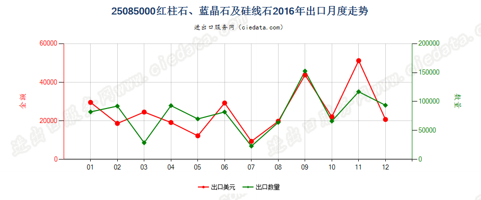 25085000红柱石、蓝晶石及硅线石出口2016年月度走势图