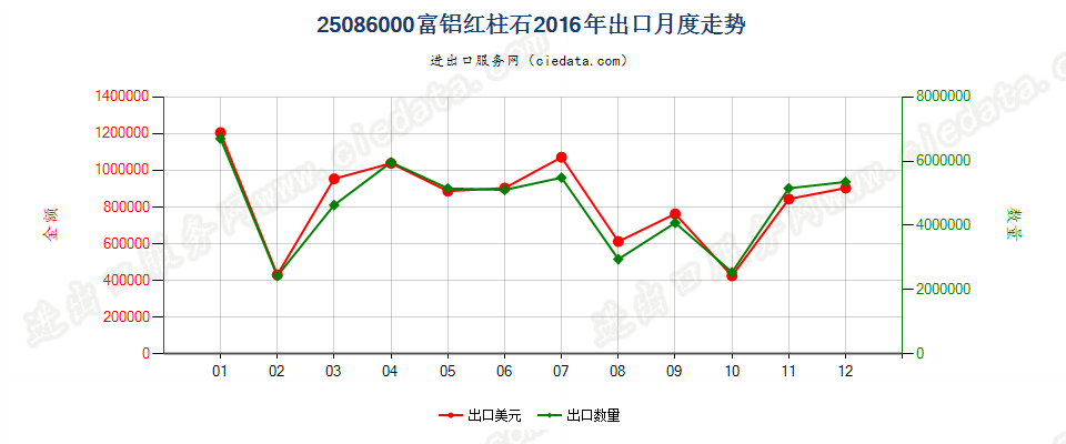 25086000富铝红柱石出口2016年月度走势图