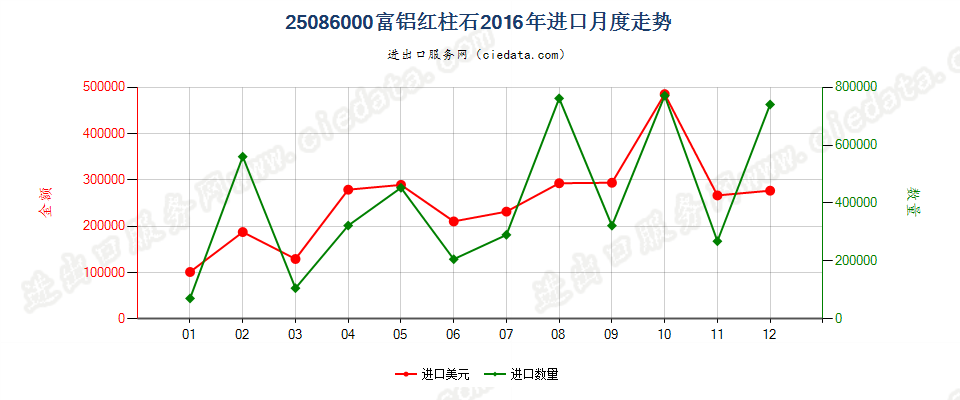 25086000富铝红柱石进口2016年月度走势图