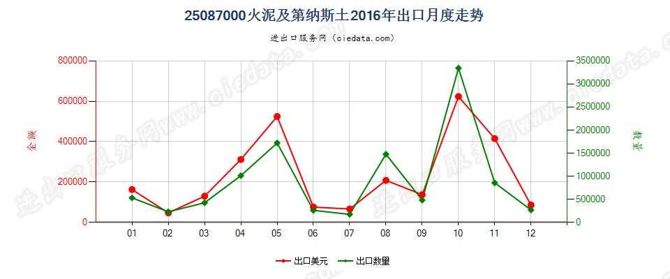 25087000火泥及第纳斯土出口2016年月度走势图