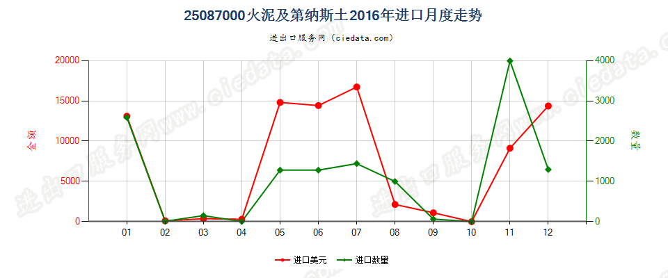 25087000火泥及第纳斯土进口2016年月度走势图