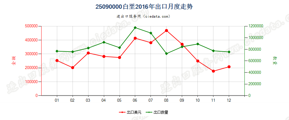 25090000白垩出口2016年月度走势图