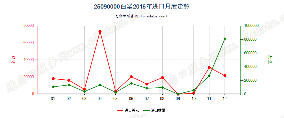 25090000白垩进口2016年月度走势图