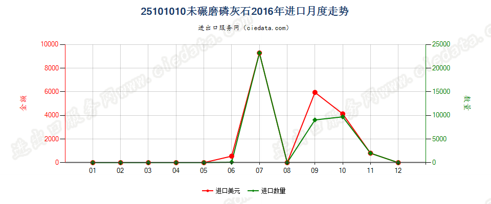 25101010未碾磨磷灰石进口2016年月度走势图