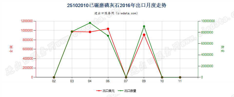 25102010已碾磨磷灰石出口2016年月度走势图