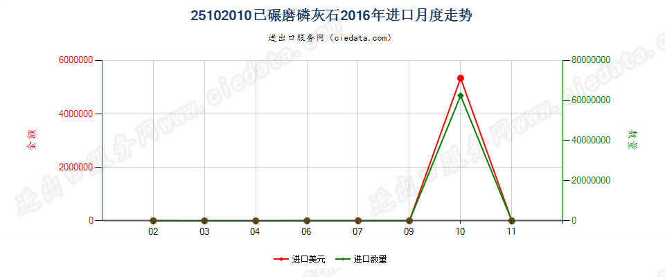 25102010已碾磨磷灰石进口2016年月度走势图