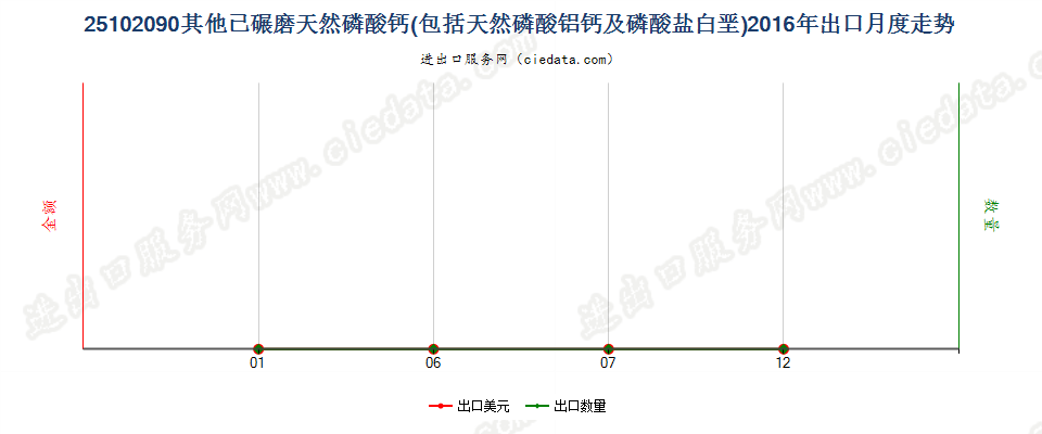25102090其他已碾磨天然磷酸（铝）钙及磷酸盐白垩出口2016年月度走势图