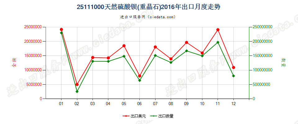 25111000天然硫酸钡（重晶石）出口2016年月度走势图