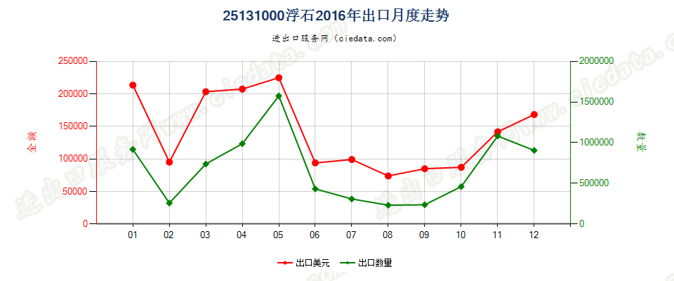 25131000浮石出口2016年月度走势图