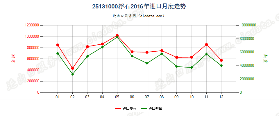 25131000浮石进口2016年月度走势图