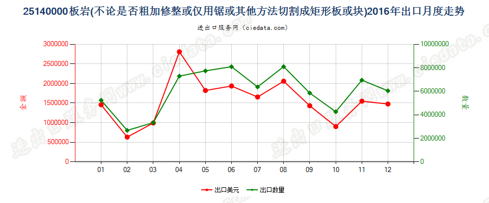 25140000板岩，不论是否粗加修整或仅用锯或其他方法切割成矩形（包括正方形）的板、块出口2016年月度走势图