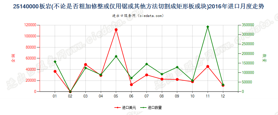 25140000板岩，不论是否粗加修整或仅用锯或其他方法切割成矩形（包括正方形）的板、块进口2016年月度走势图