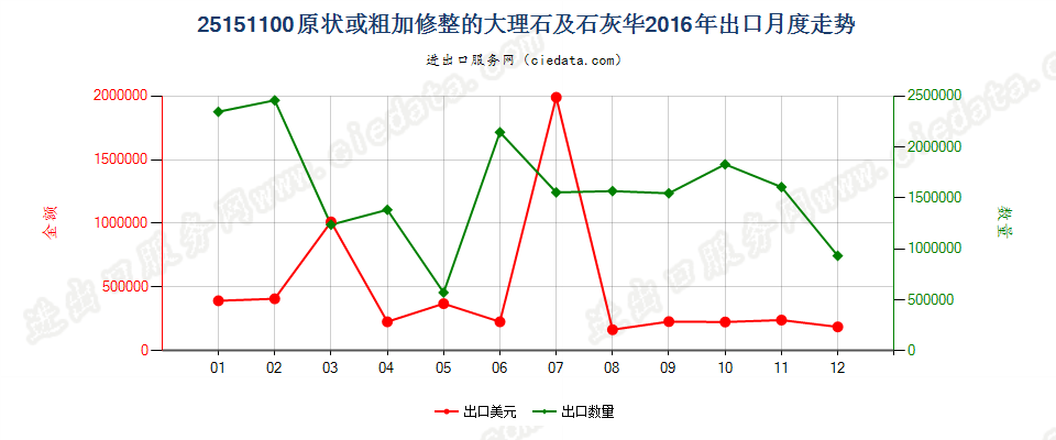 25151100原状或粗加修整的大理石及石灰华出口2016年月度走势图