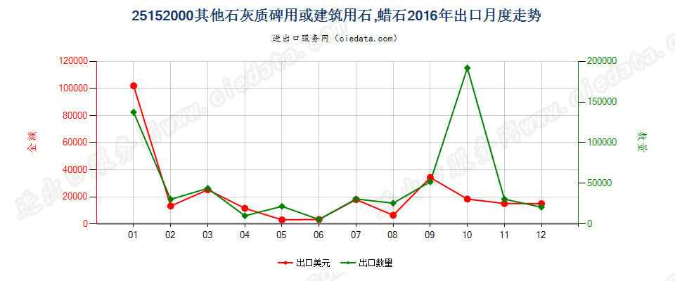 25152000其他石灰质碑用或建筑用石；蜡石出口2016年月度走势图